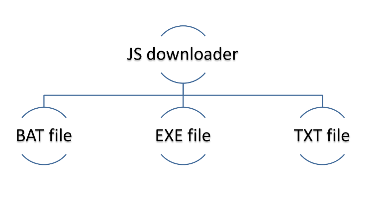 Analysis of Ransomware spread by JavaScript