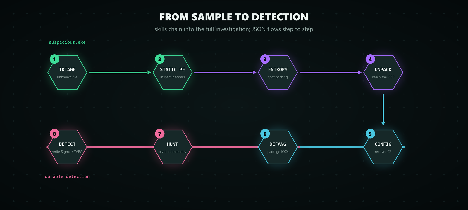 The analyst loop as an eight-step pipeline of skill nodes: triage, static PE, entropy, unpack, config, defang, hunt, detect, flowing from suspicious.exe to a durable detection