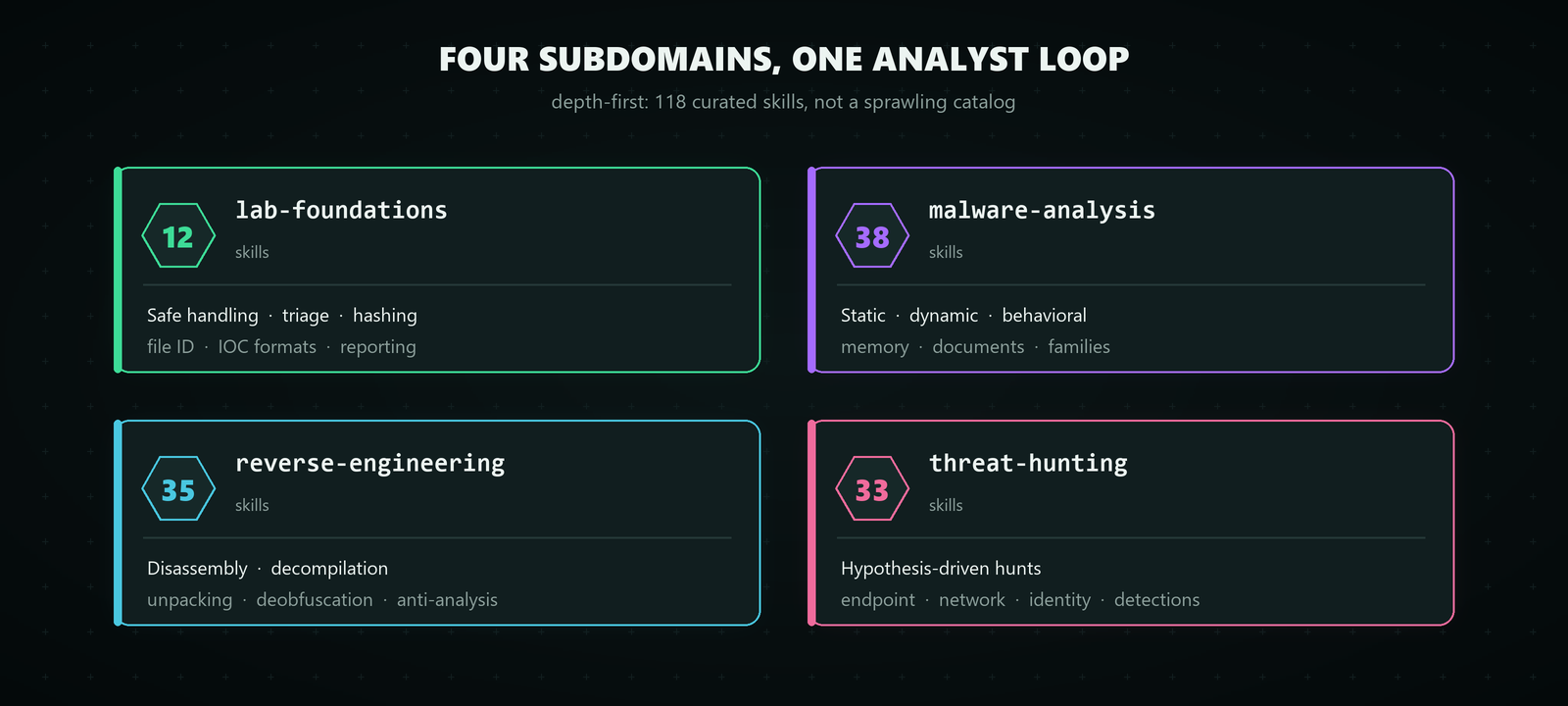 Four subdomains: lab-foundations (12 skills), malware-analysis (38), reverse-engineering (35), and threat-hunting (33), each shown as a card with its focus areas