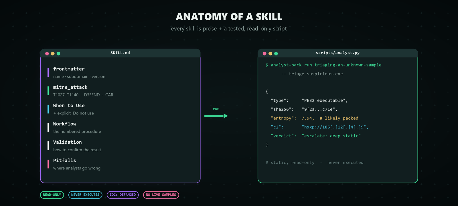 Anatomy of a skill: a SKILL.md card listing frontmatter, MITRE mappings, When to Use, Workflow, Validation and Pitfalls next to a terminal running analyst.py that prints defanged JSON, with READ-ONLY, NEVER EXECUTES, IOCs DEFANGED and NO LIVE SAMPLES badges