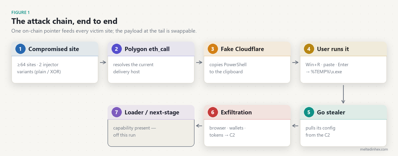The full attack chain on one canvas: a compromised WordPress site reads a Polygon smart contract to resolve its delivery host, serves a fake Cloudflare CAPTCHA that writes PowerShell to the clipboard, the victim runs it, and a Go infostealer fetches its config from the C2