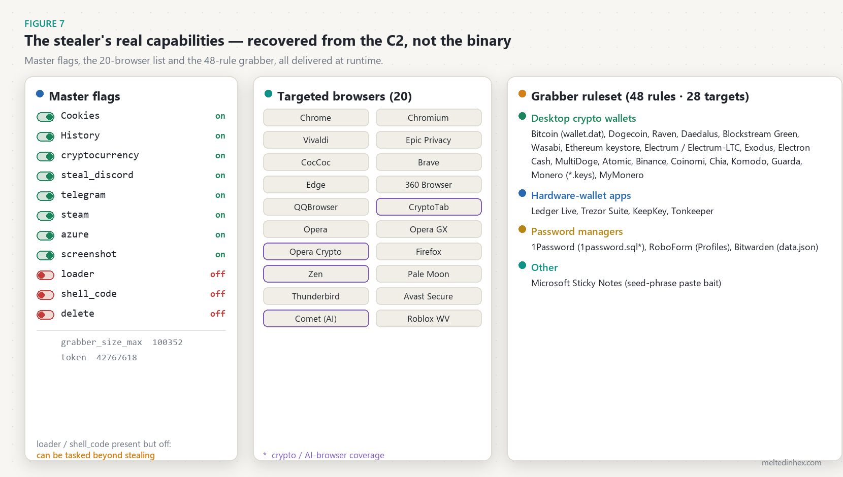 The C2-delivered configuration recovered from traffic: the master flag set, the 20-browser target list, and the 48-rule wallet and password-manager grabber ruleset