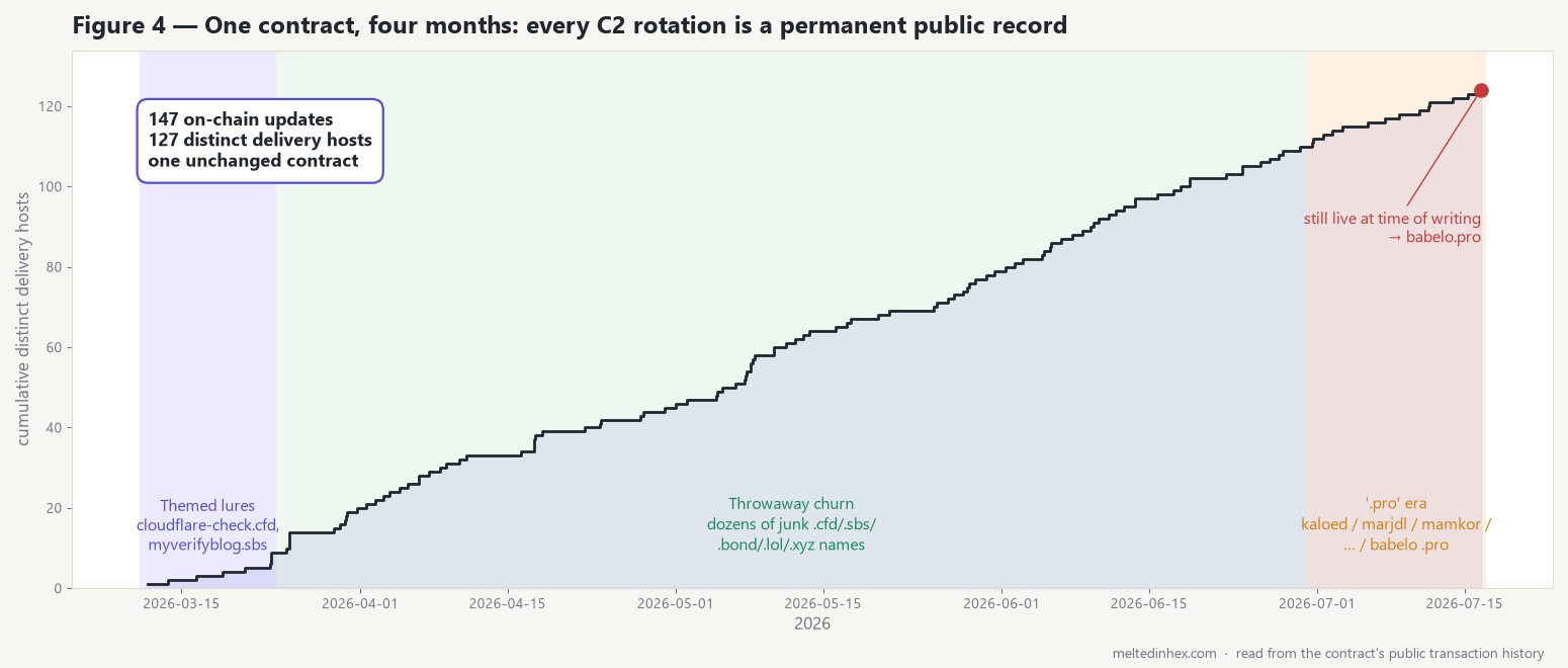 A timeline showing one Polygon contract resolving to roughly 127 distinct delivery hosts across four months, with three eras: themed lures in March, throwaway junk domains through spring, and a tidy .pro naming scheme from July