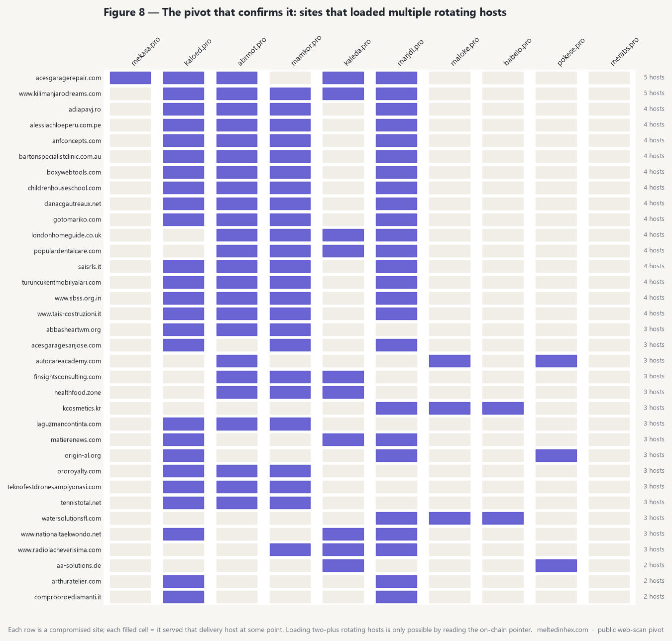 A matrix of compromised sites against the July delivery hosts, with filled cells showing which sites loaded which hosts; many sites loaded three or more rotating hosts
