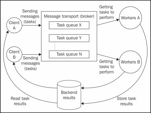 Distributed processing using celery in python