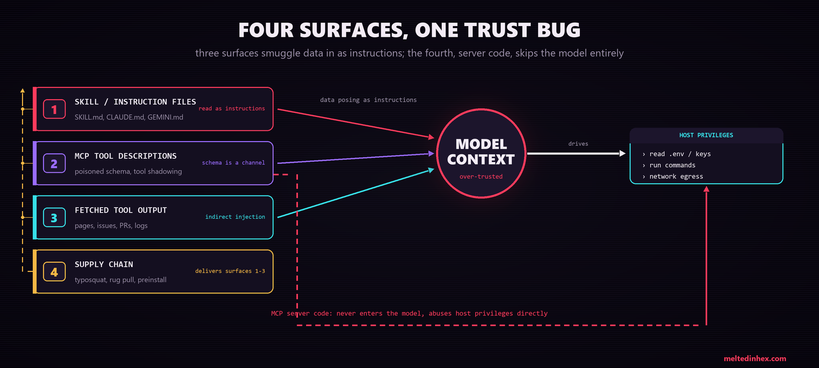 Four surface cards on the left feeding a central over-trusted model context that in turn drives host privileges on the right. Skill files, MCP tool descriptions, and fetched tool output each send data that poses as instructions into the model context. The supply chain is drawn as a bracket delivering those first three surfaces. A separate dashed path shows malicious MCP server code routing around the model entirely, straight to host privileges