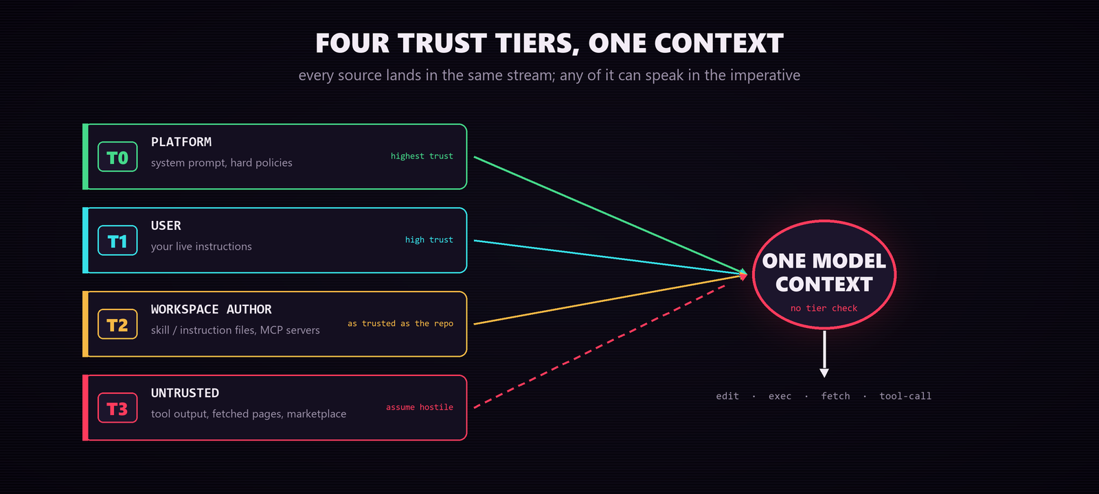 Four trust tiers, T0 platform down to T3 untrusted content, all feeding arrows into a single model context that has no built-in way to tell them apart, which then drives edit, exec, fetch and tool-call actions
