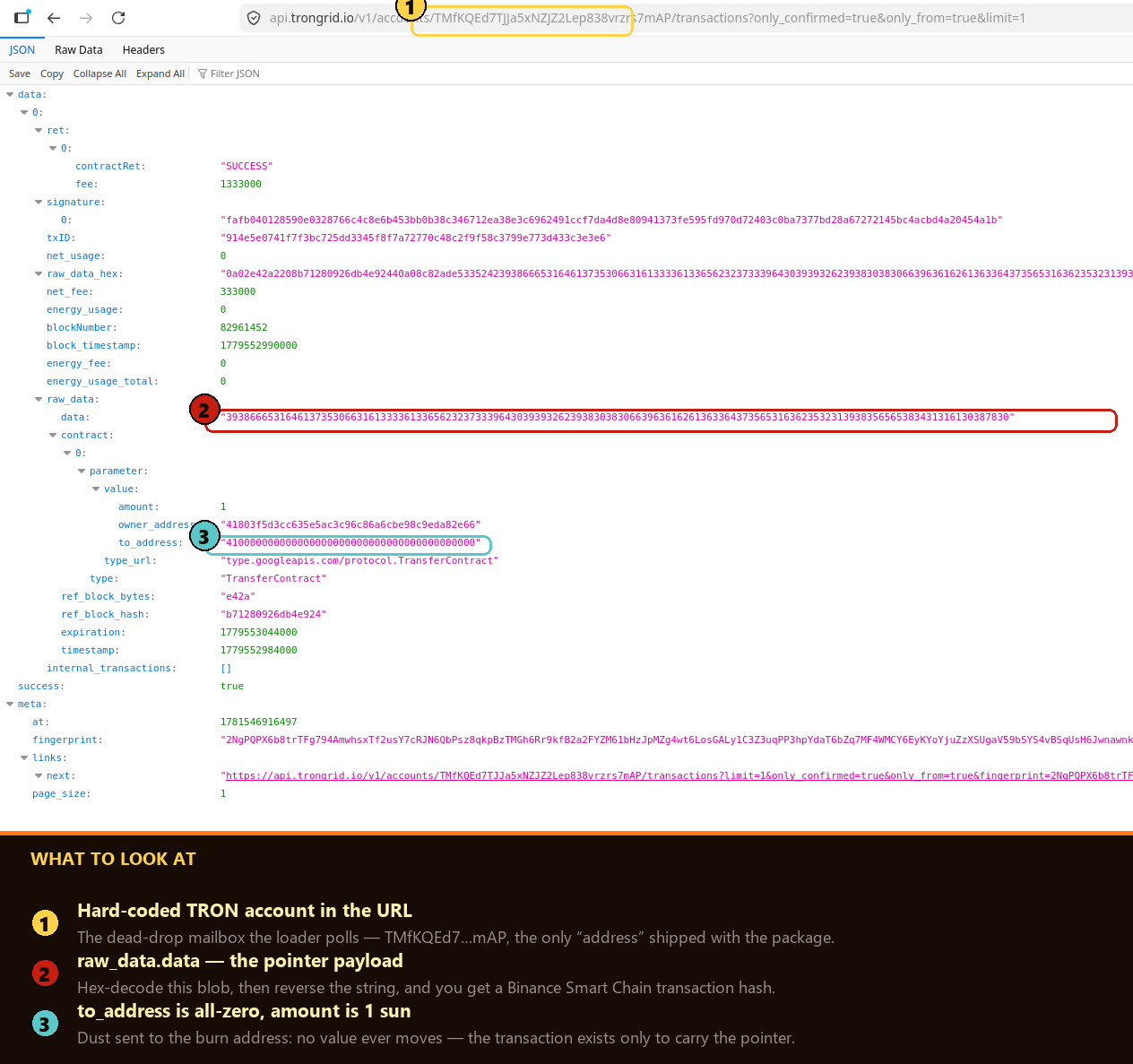 The live TRON pointer transaction on api.trongrid.io: a 1-sun transfer to the zero address with the BSC hash hidden in raw_data.data