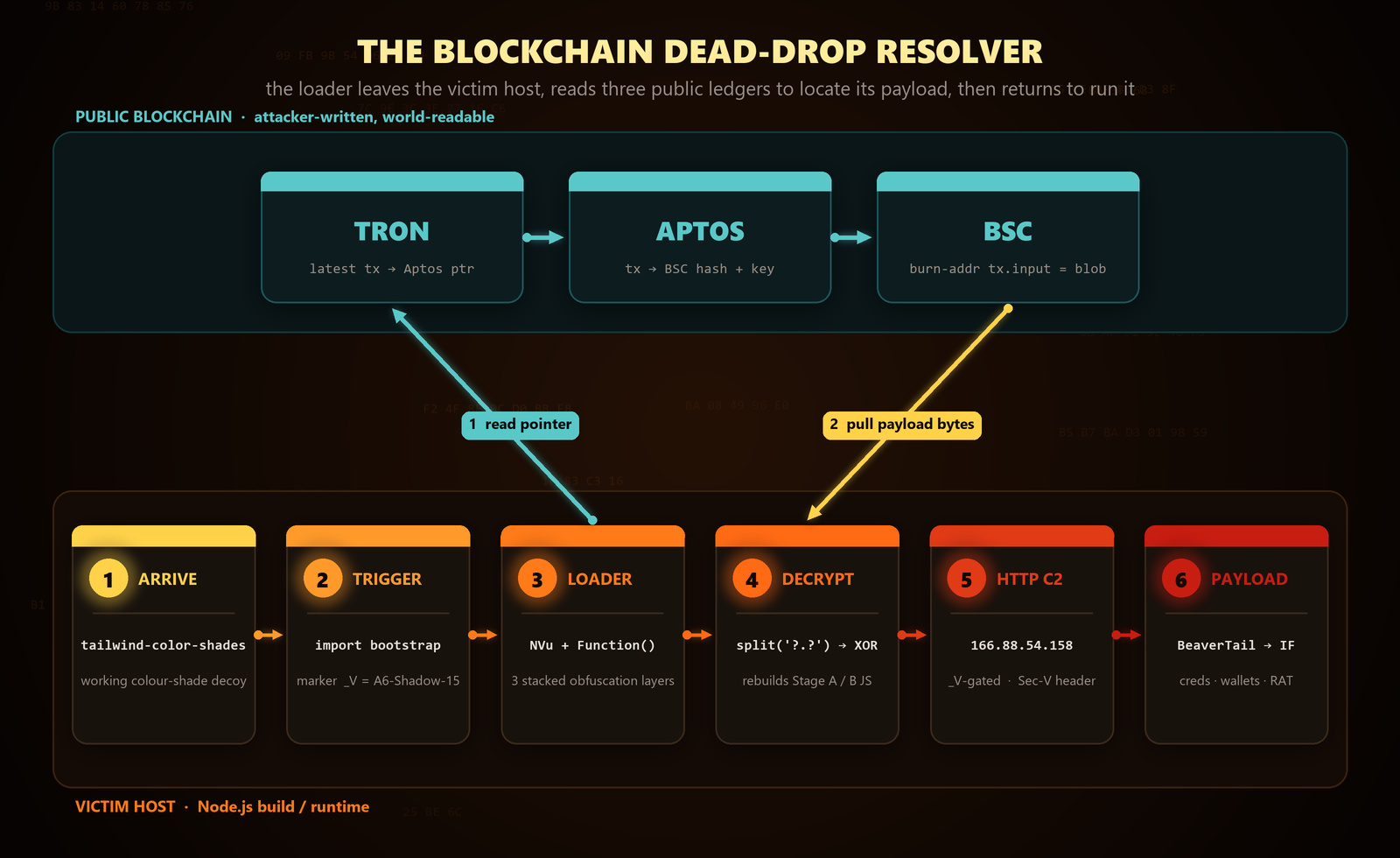 The blockchain dead-drop resolver: the loader leaves the victim host, reads TRON, Aptos and BSC to locate its payload, then returns to run it