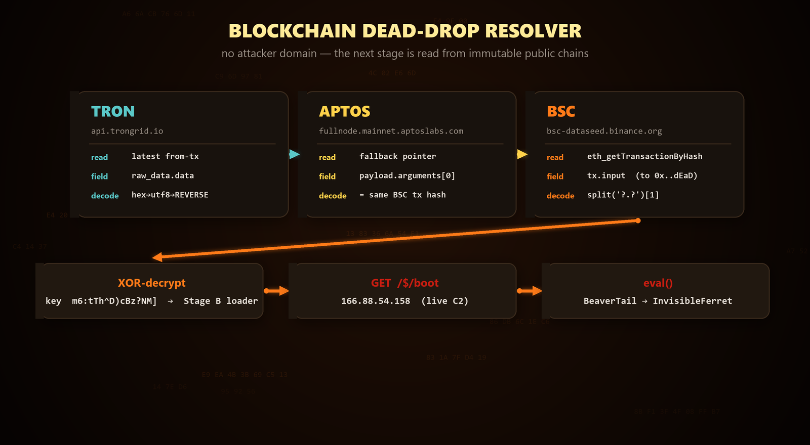 The blockchain dead-drop resolver: TRON pointer to Aptos fallback to a BSC burn-address transaction, then split, XOR and eval