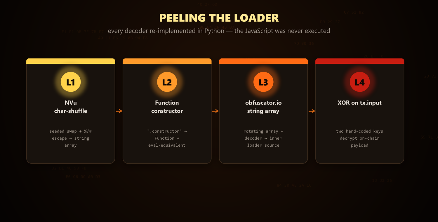 Peeling the loader: a char-shuffle decoder, a Function-constructor eval, an obfuscator.io string array, and XOR on the on-chain payload