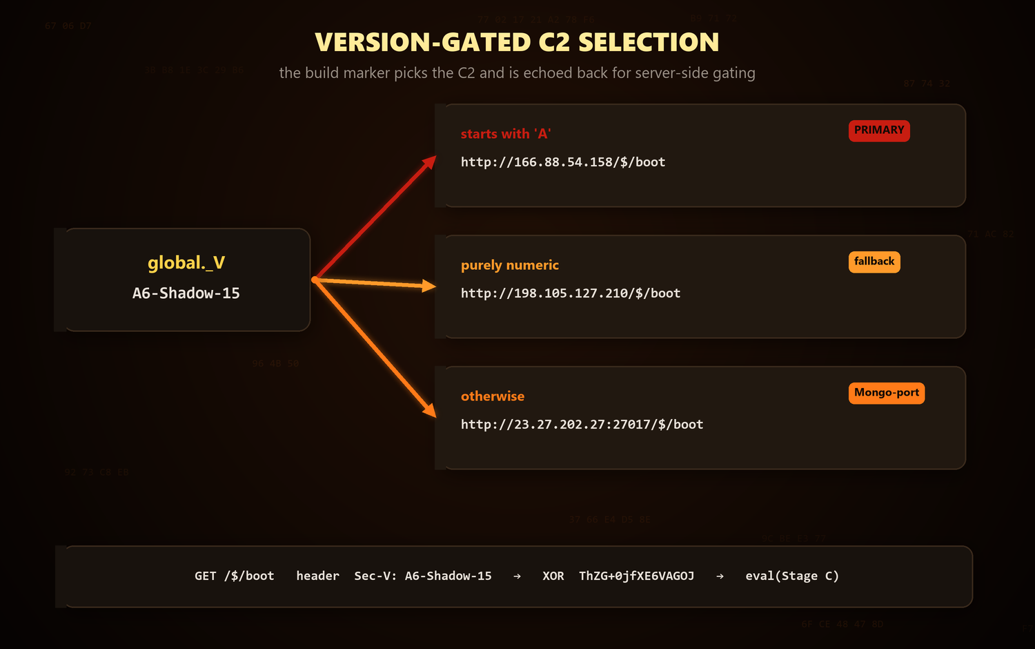 Version-gated C2 selection: the global._V build marker picks the C2 and is echoed back in a Sec-V header for server-side gating