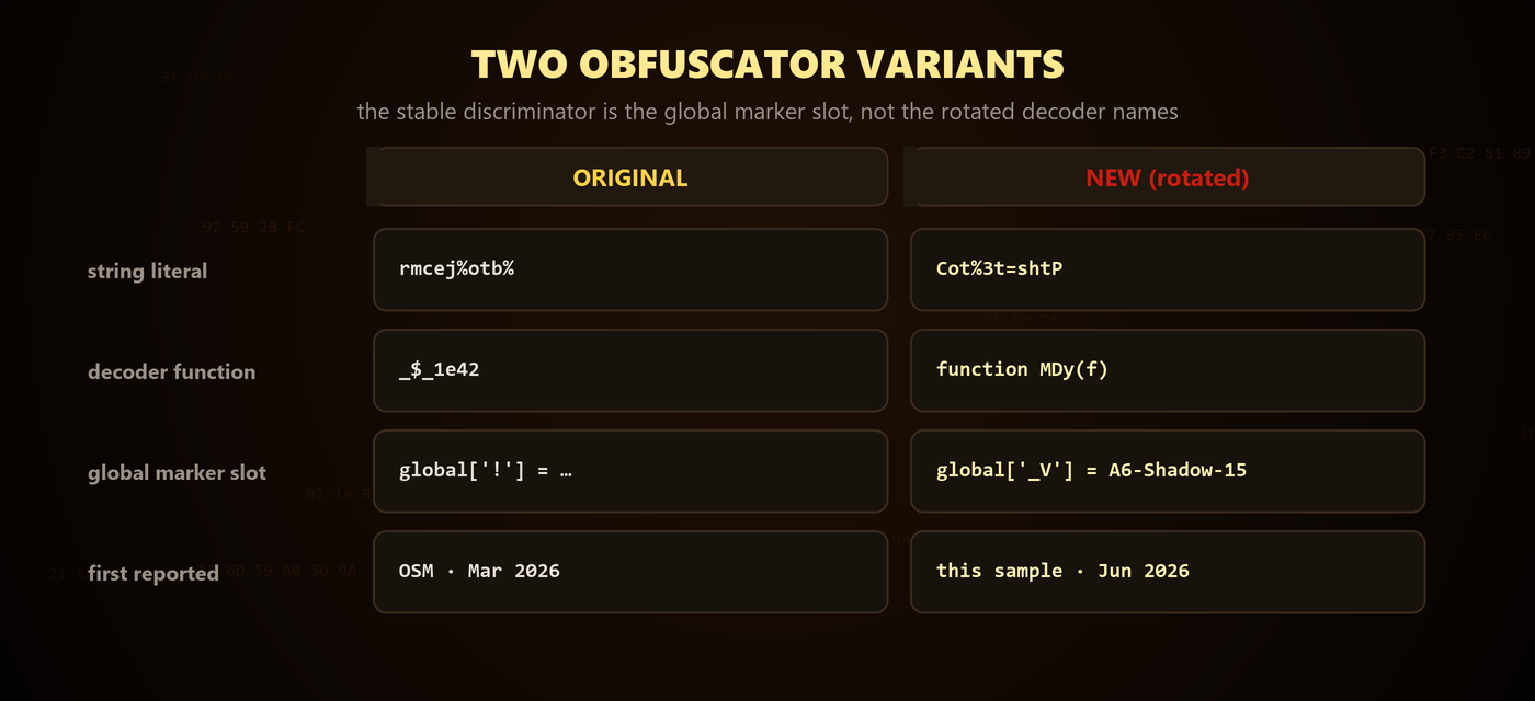Two obfuscator variants: the stable discriminator is the global marker slot, not the rotated decoder names