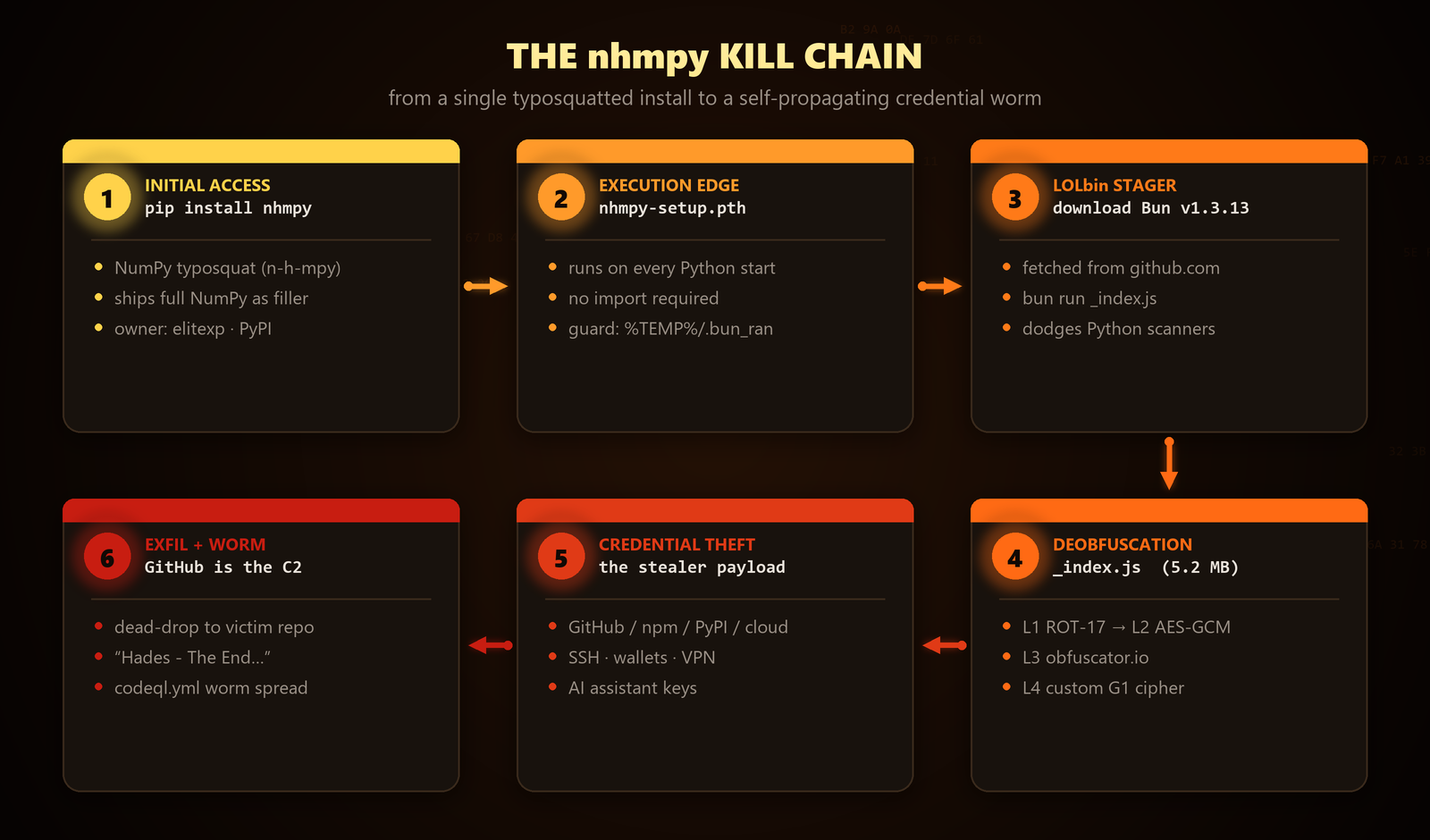 The nhmpy kill chain: from a single typosquatted install to a self-propagating credential worm