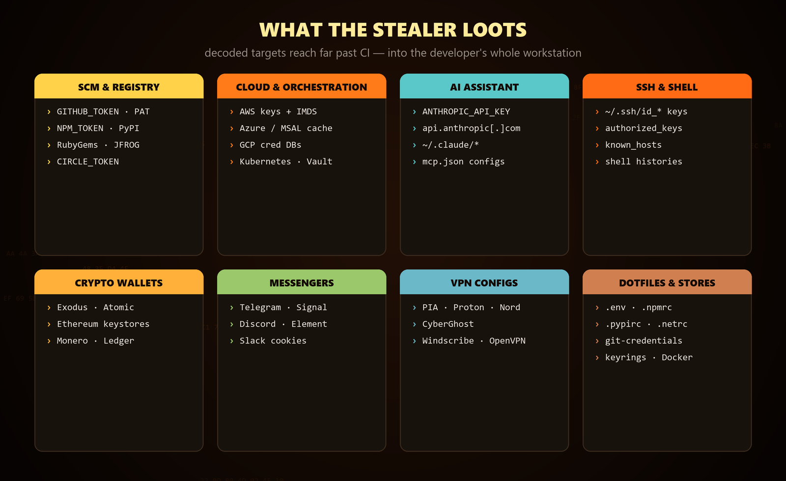 What the stealer loots: SCM and registry tokens, cloud and orchestration credentials, AI assistant keys, SSH, wallets, messengers, VPNs and dotfiles