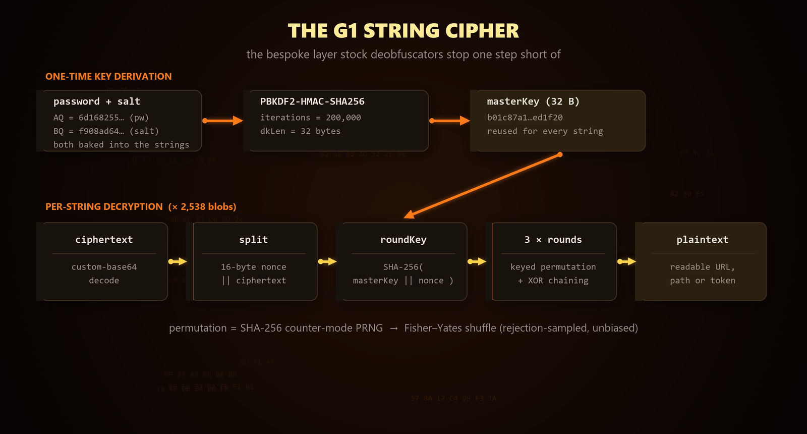 The G1 string cipher: a one-time PBKDF2 master key feeds a per-string pipeline of custom base64, nonce split, SHA-256 round key, and three rounds of keyed permutation with XOR chaining