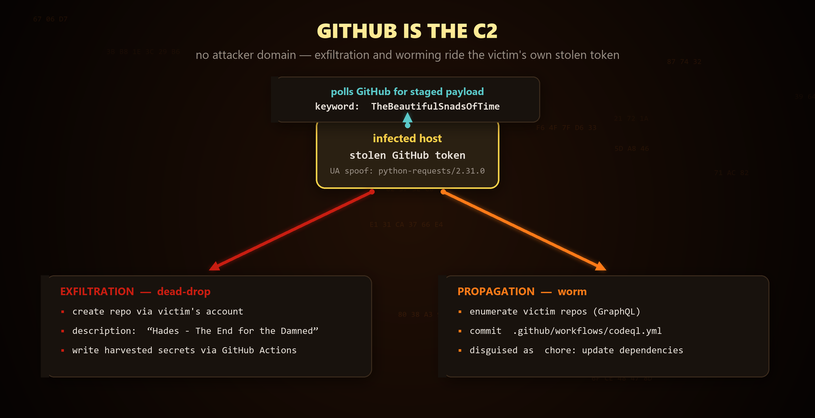 GitHub is the C2: the infected host uses the stolen token to dead-drop secrets and worm a malicious codeql.yml into victim repositories