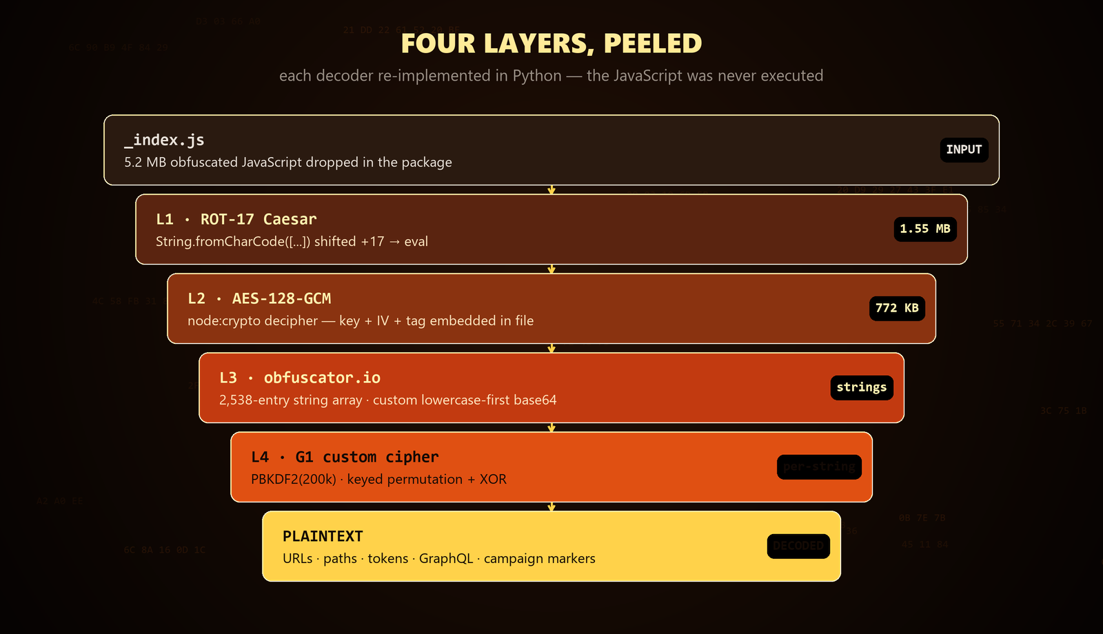 Four layers of obfuscation peeled: ROT-17, AES-128-GCM, obfuscator.io, and the custom G1 cipher down to plaintext